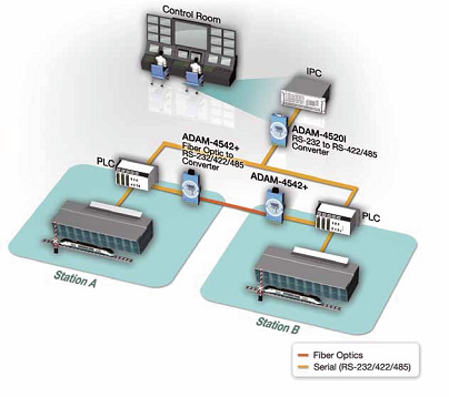 Advantech Optikai Hlzat